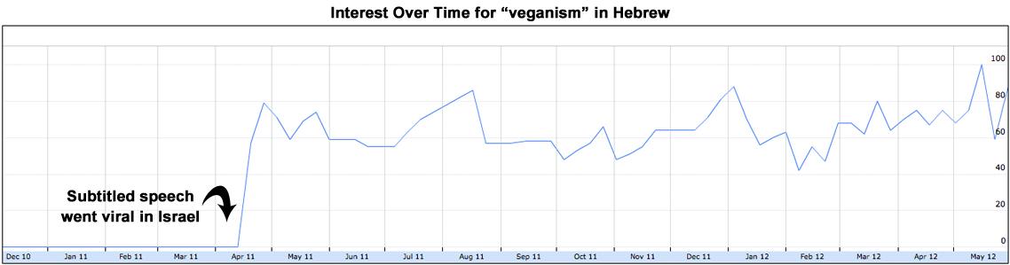 Google - vegan trend in Israel